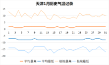 天津历史冬天白天最低温度？1.3号天津天气情况