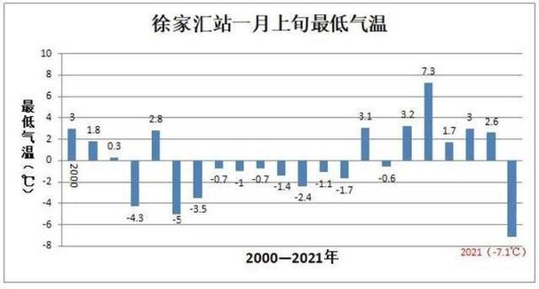 上海最冷的一年是哪年？上海全年天气情况报告-图2