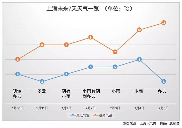 上海最冷的一年是哪年？上海全年天气情况报告