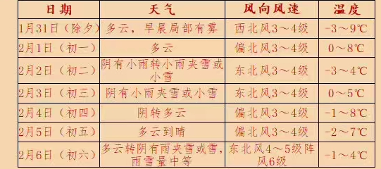 扬州今年过年天气会冷吗?扬州春节期间天气情况-图3 扬州今年过年天气会冷吗?扬州春节期间天气情况-图3