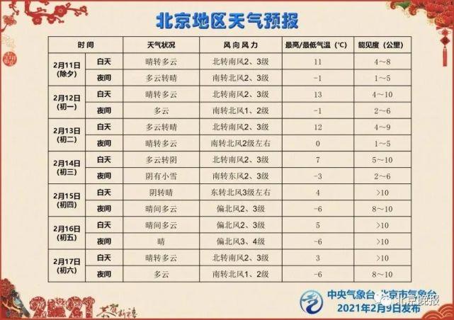 郑州60天哪几天有雪？查询郑州春节天气情况