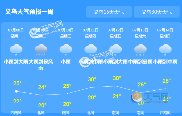 浙江义乌什么时候天气会变暖和?义乌20号天气情况-图2 浙江义乌什么时候天气会变暖和?义乌20号天气情况-图2