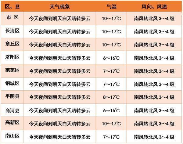 2021年10月18日山东济南温度?济南18时天气情况-图3 2021年10月18日山东济南温度?济南18时天气情况-图3