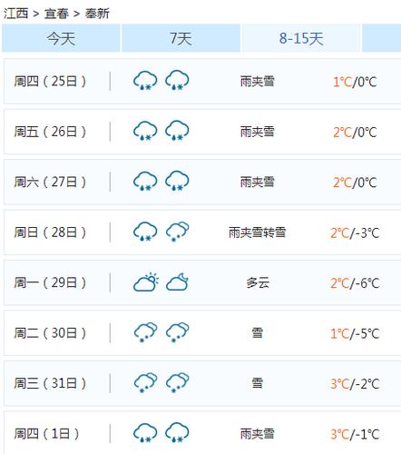宜春一年中最冷的时候温度会达到多少度?下月初天气情况(奉新)-图3 宜春一年中最冷的时候温度会达到多少度?下月初天气情况(奉新)-图3