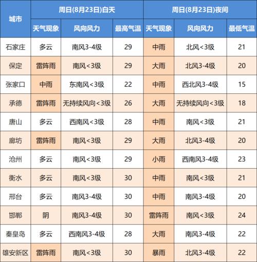 河北衡水什么时候下雨?衡水28号天气情况-图2 河北衡水什么时候下雨?衡水28号天气情况-图2
