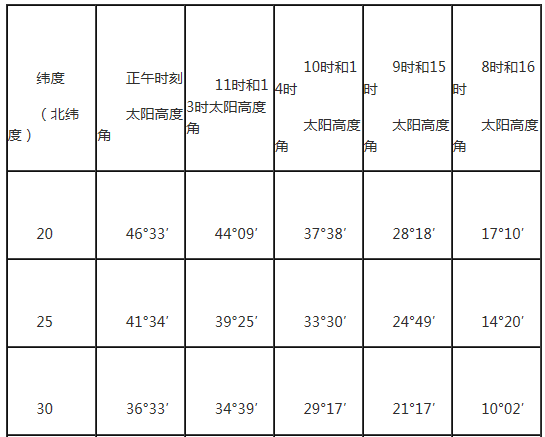 冬天太阳的日照角度?日照冬天的天气情况-图2 冬天太阳的日照角度?日照冬天的天气情况-图2