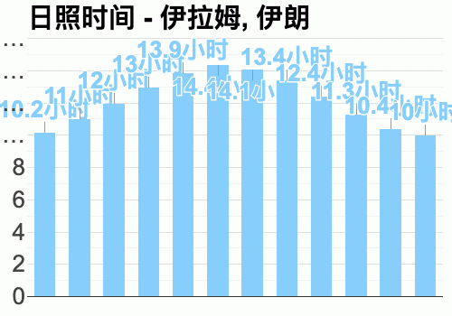 伊朗现在的天气温度穿什么衣服？伊朗今天的天气情况