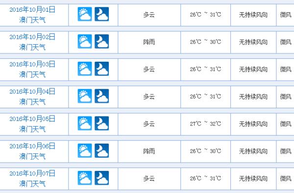 澳门10月份天气穿衣建议?10号澳门天气情况-图3 澳门10月份天气穿衣建议?10号澳门天气情况-图3