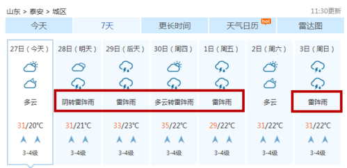 泰安天气今天雨量如何?泰安今天晚天气情况-图2 泰安天气今天雨量如何?泰安今天晚天气情况-图2