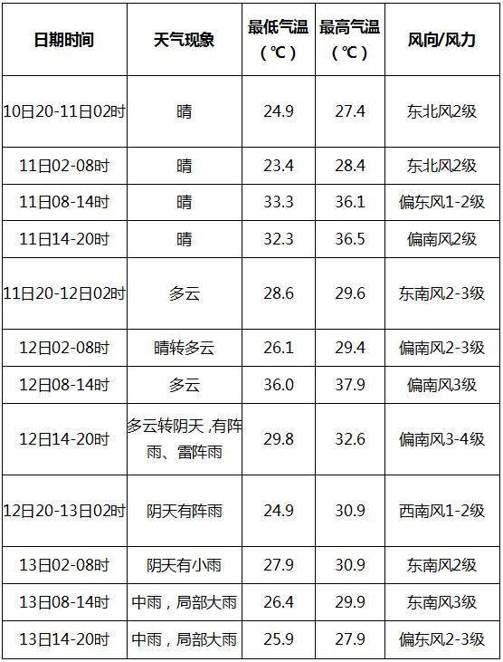 国庆节河南开封天气预报？22号开封天气情况