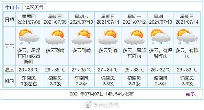 中山高温持续多久?查询中山历史天气情况-图3 中山高温持续多久?查询中山历史天气情况-图3