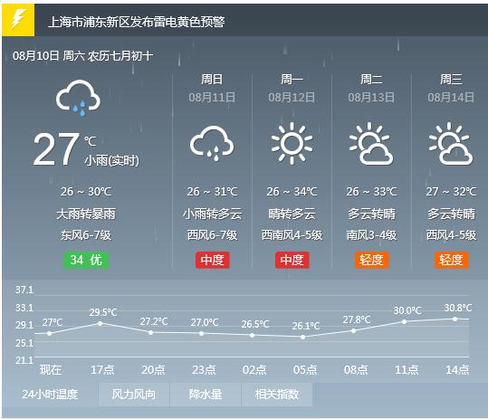 上海浦东新区天气炎热吗?浦东本周天气情况-图2 上海浦东新区天气炎热吗?浦东本周天气情况-图2