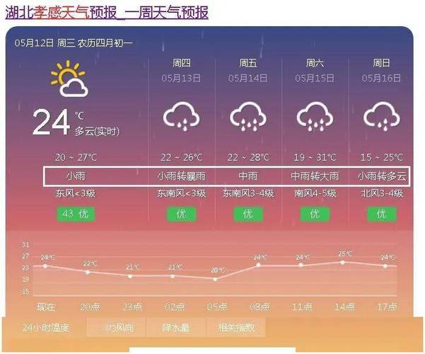 湖北孝感气候条件？明天孝感的天气情况