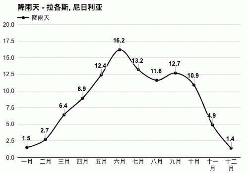 尼日利亚天气热吗?肯日利亚天气情况-图2 尼日利亚天气热吗?肯日利亚天气情况-图2
