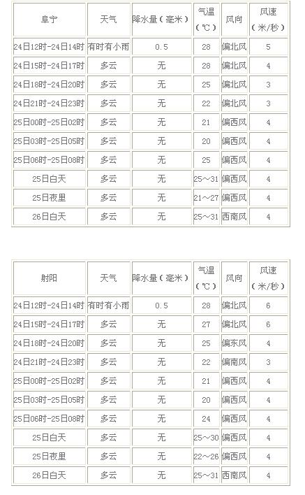 盐城高温天气什么时候结束转凉?3号盐城天气情况-图1 盐城高温天气什么时候结束转凉?3号盐城天气情况-图1