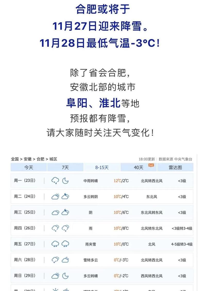 合肥下雪了是真的吗?合肥31号天气情况-图3 合肥下雪了是真的吗?合肥31号天气情况-图3