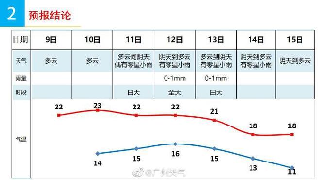 在广州12月是室温几度?广州12日天气情况-图2 在广州12月是室温几度?广州12日天气情况-图2
