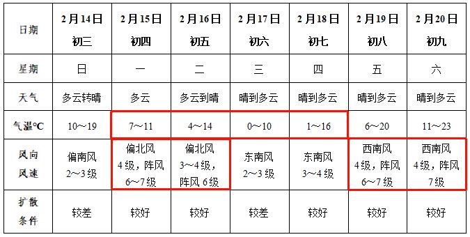 阜阳最冷的天是多少度?今年阜阳腊月天气情况-图2 阜阳最冷的天是多少度?今年阜阳腊月天气情况-图2
