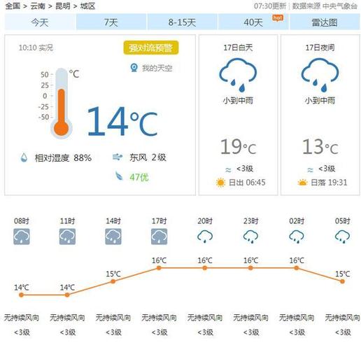 昆明湿度大么?昆明近年的天气情况-图2 昆明湿度大么?昆明近年的天气情况-图2