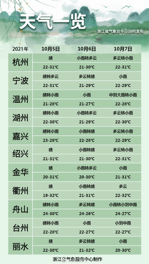 浙江三月份天气大概多少度?浙江23号天气情况-图3 浙江三月份天气大概多少度?浙江23号天气情况-图3