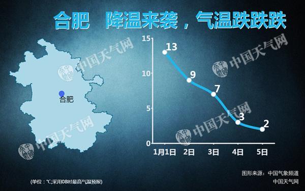 2023年冬安徽省会有极端低温吗?安徽冬季的天气情况-图2 2023年冬安徽省会有极端低温吗?安徽冬季的天气情况-图2
