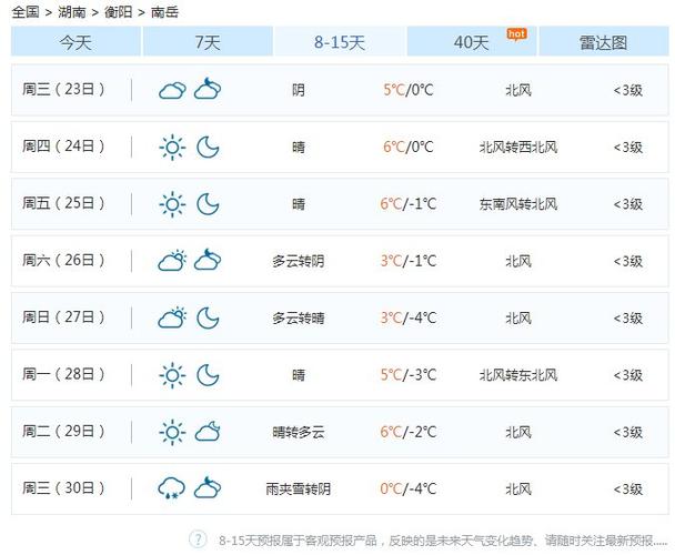 湖南衡阳未来15天的天气?这个星期衡阳天气情况-图3 湖南衡阳未来15天的天气?这个星期衡阳天气情况-图3
