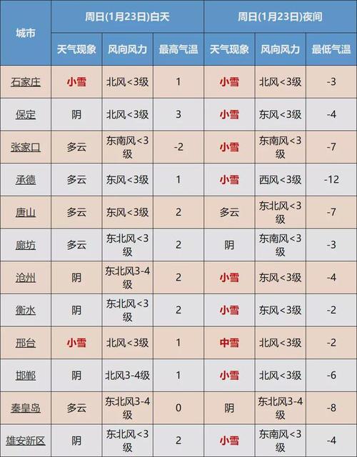 邢台什么时候下雪？今天邢台的天气情况