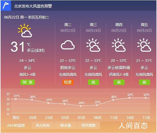 2021年6月能去北京旅游吗?22日 北京天气情况-图2 2021年6月能去北京旅游吗?22日 北京天气情况-图2