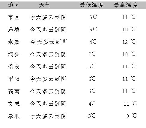温州现在天气怎么样?要穿什么衣服?浙江温州最近天气情况-图3 温州现在天气怎么样?要穿什么衣服?浙江温州最近天气情况-图3