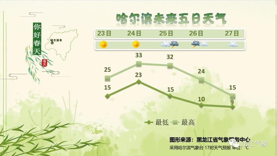 2021年11月22日哈尔滨的最高气温和最高气温分别是多少？尚志明天天气情况