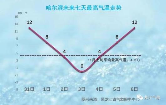 2021年11月22日哈尔滨的最高气温和最高气温分别是多少?尚志明天天气情况-图3 2021年11月22日哈尔滨的最高气温和最高气温分别是多少?尚志明天天气情况-图3