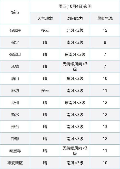 京津冀限号是怎么回事?容城明天天气情况-图3 京津冀限号是怎么回事?容城明天天气情况-图3