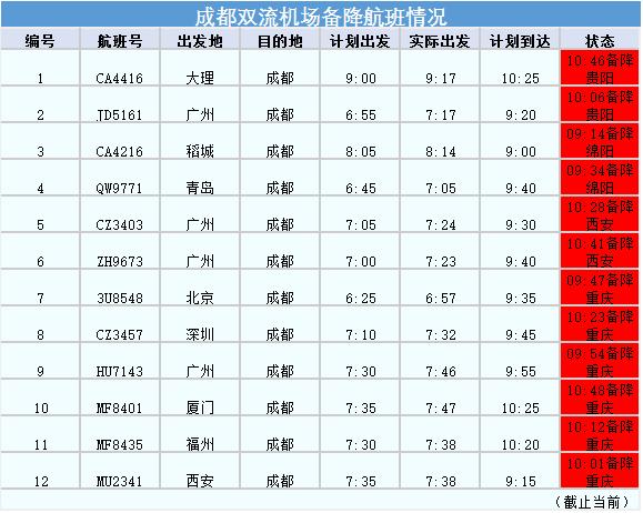 成都双流国际机场每天最早和最晚的航班？成都现在机场天气情况