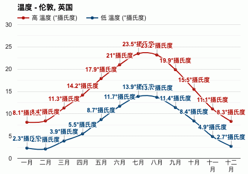 英国四季长度和温度?英国伦敦天气情况-图2 英国四季长度和温度?英国伦敦天气情况-图2