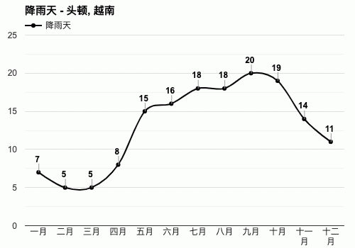 越南12月份冷吗？越南中旬天气情况