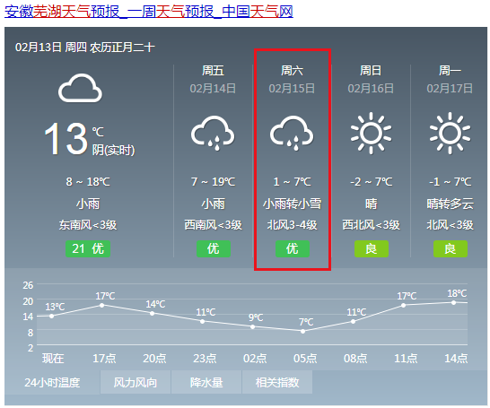 2022年12月芜湖有雪吗？后天芜湖的天气情况