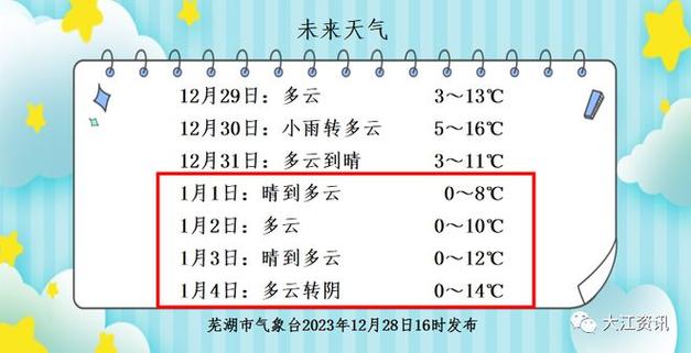 2022年12月芜湖有雪吗?后天芜湖的天气情况-图2 2022年12月芜湖有雪吗?后天芜湖的天气情况-图2