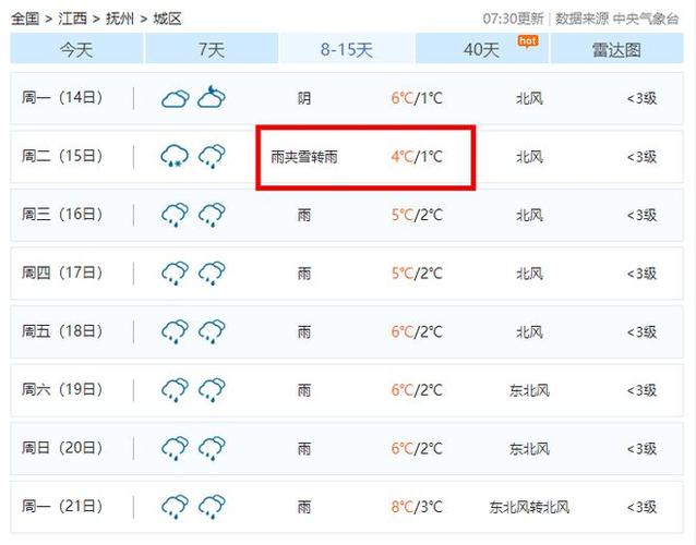 江西抚州冬天最冷零下几度?抚州29号天气情况-图2 江西抚州冬天最冷零下几度?抚州29号天气情况-图2