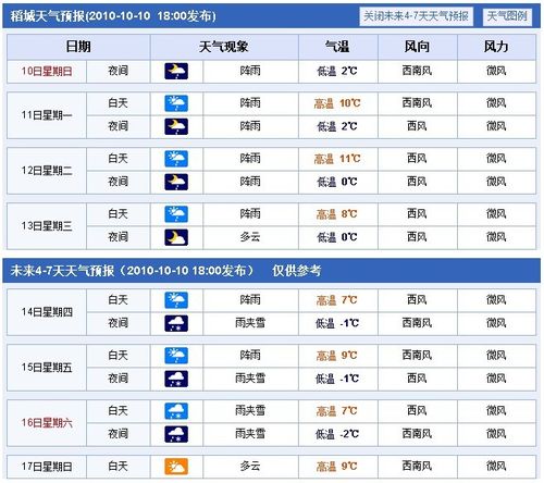 14号成都稻城天气多少度？14号预报天气情况