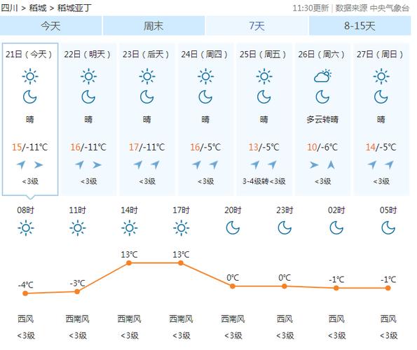 14号成都稻城天气多少度?14号预报天气情况-图2 14号成都稻城天气多少度?14号预报天气情况-图2