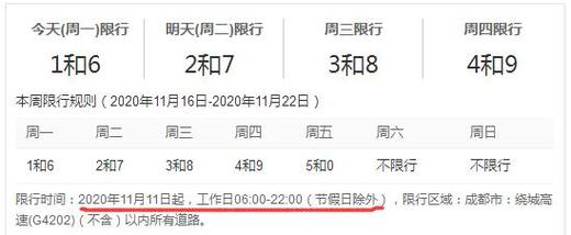 11月22号成都限号是多少?成都22日天气情况-图3 11月22号成都限号是多少?成都22日天气情况-图3