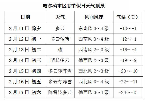 2022年春节天气有雪吗？春节期间哈尔滨天气情况