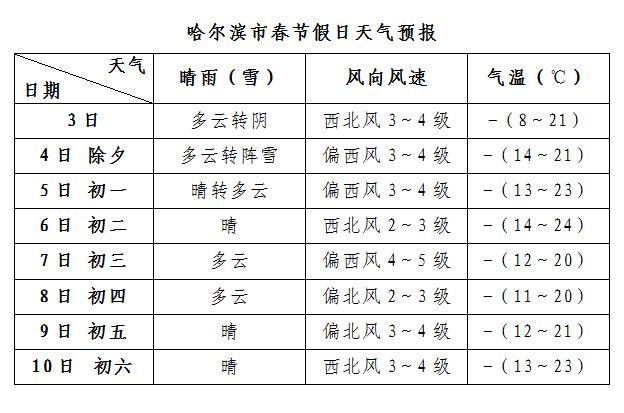 2022年春节天气有雪吗?春节期间哈尔滨天气情况-图2 2022年春节天气有雪吗?春节期间哈尔滨天气情况-图2