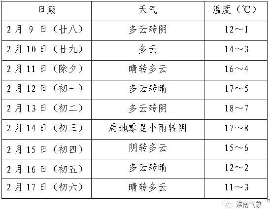 22年1月份淮南温度?淮南春节的天气情况-图2 22年1月份淮南温度?淮南春节的天气情况-图2