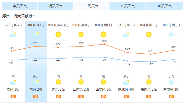 济南天气干燥吗?五一济南天气情况-图2 济南天气干燥吗?五一济南天气情况-图2