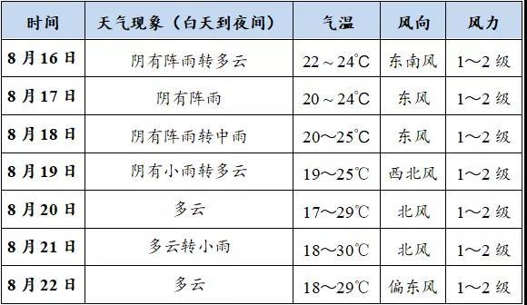 天水天气预报？下周天水天气情况