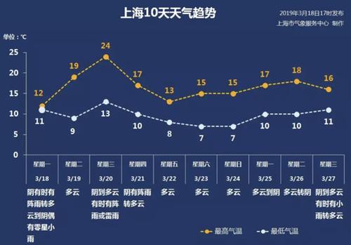 上海的气候适合北方人吗?近日上海的天气情况-图3 上海的气候适合北方人吗?近日上海的天气情况-图3