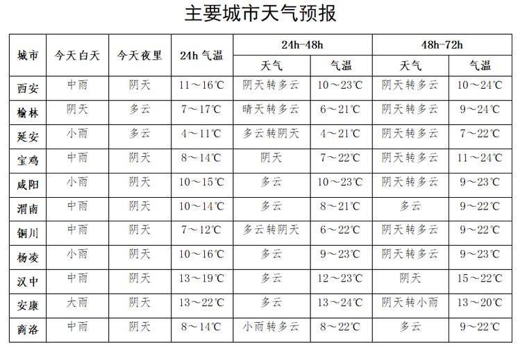 汉中未来三天天气预报?明天汉中天气情况-图3 汉中未来三天天气预报?明天汉中天气情况-图3
