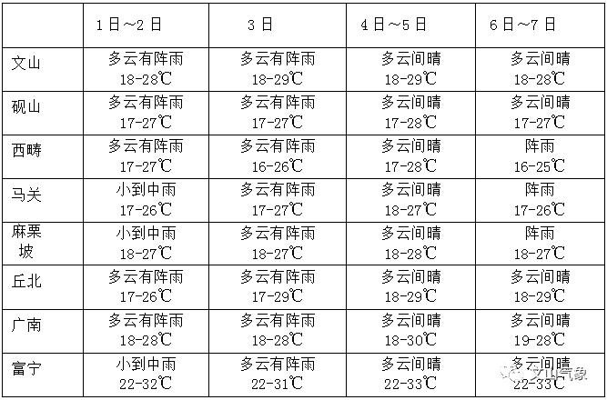 文山年平均温度多少?文山 2月 天气情况-图3 文山年平均温度多少?文山 2月 天气情况-图3