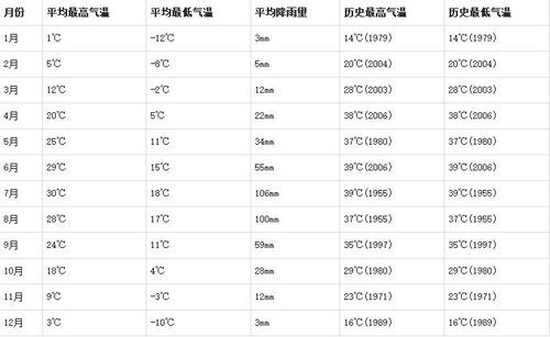 四月份的扬州天气?扬州春节历史天气情况-图2 四月份的扬州天气?扬州春节历史天气情况-图2